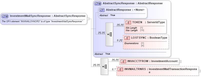XSD Diagram of InvestmentMailSyncResponse in schema ofx_investment_message_wrappers_xsd (OFX - Open Financial Exchange)