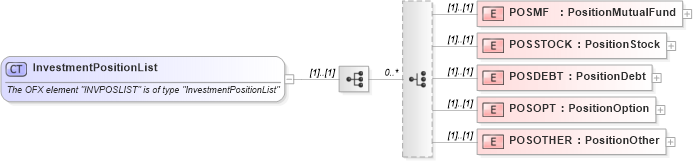 XSD Diagram of InvestmentPositionList in schema ofx_investment_xsd (OFX - Open Financial Exchange)
