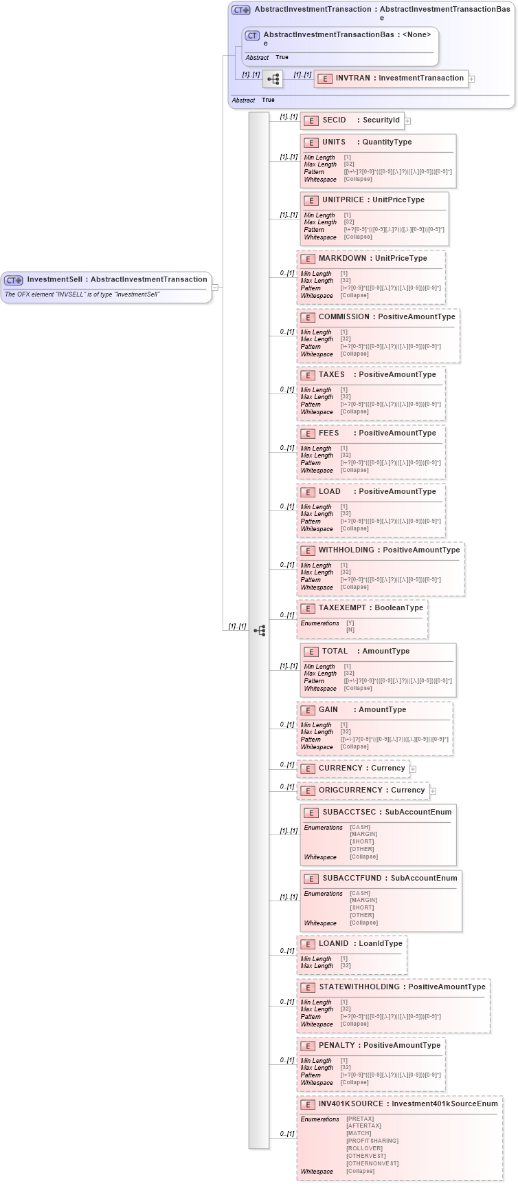 XSD Diagram of InvestmentSell in schema ofx_investment_xsd (OFX - Open Financial Exchange)