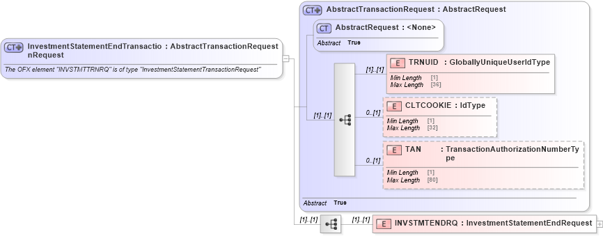 XSD Diagram of InvestmentStatementEndTransactionRequest in schema ofx_investment_message_wrappers_xsd (OFX - Open Financial Exchange)