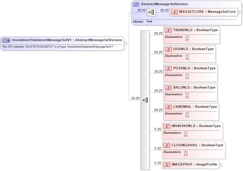 XSD Diagram of InvestmentStatementMessageSetV1 in schema ofx_profile_xsd (OFX - Open Financial Exchange)