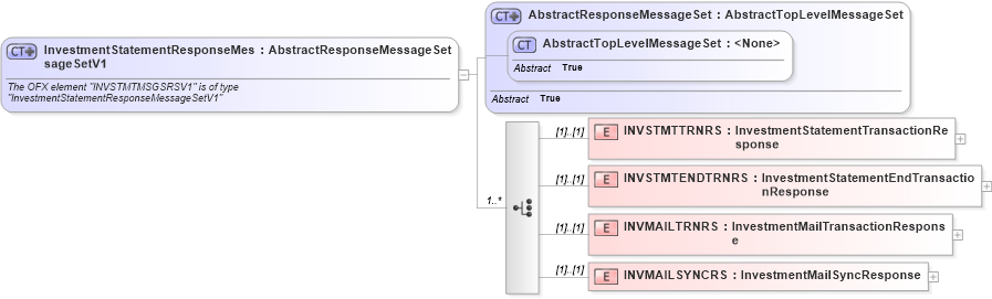 XSD Diagram of InvestmentStatementResponseMessageSetV1 in schema ofx2_protocol_xsd (OFX - Open Financial Exchange)