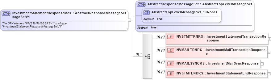 XSD Diagram of InvestmentStatementResponseMessageSetV1 in schema ofx3_protocol_dotnet_xsd (OFX - Open Financial Exchange)