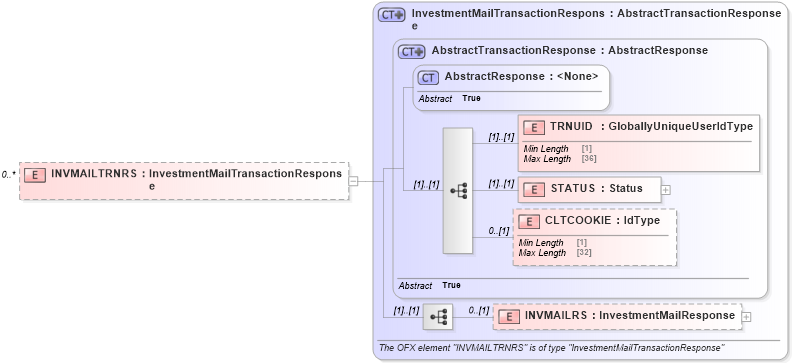 XSD Diagram of INVMAILTRNRS in schema ofx_investment_message_wrappers_xsd (OFX - Open Financial Exchange)