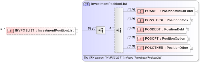 XSD Diagram of INVPOSLIST in schema ofx_investment_messages_xsd (OFX - Open Financial Exchange)