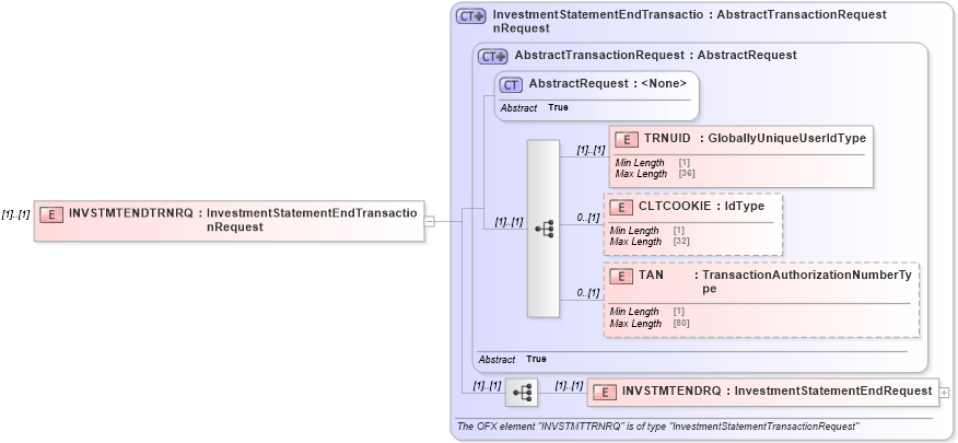 XSD Diagram of INVSTMTENDTRNRQ in schema ofx2_protocol_xsd (OFX - Open Financial Exchange)