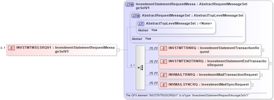 XSD Diagram of INVSTMTMSGSRQV1 in schema ofx2_protocol_xsd (OFX - Open Financial Exchange)