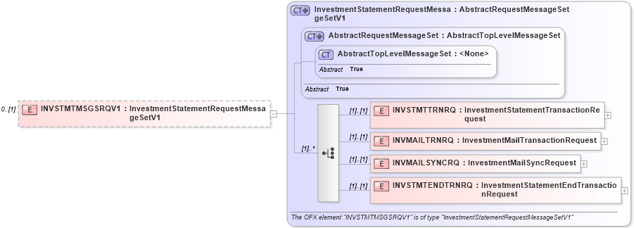 XSD Diagram of INVSTMTMSGSRQV1 in schema ofx3_protocol_xsd (OFX - Open Financial Exchange)