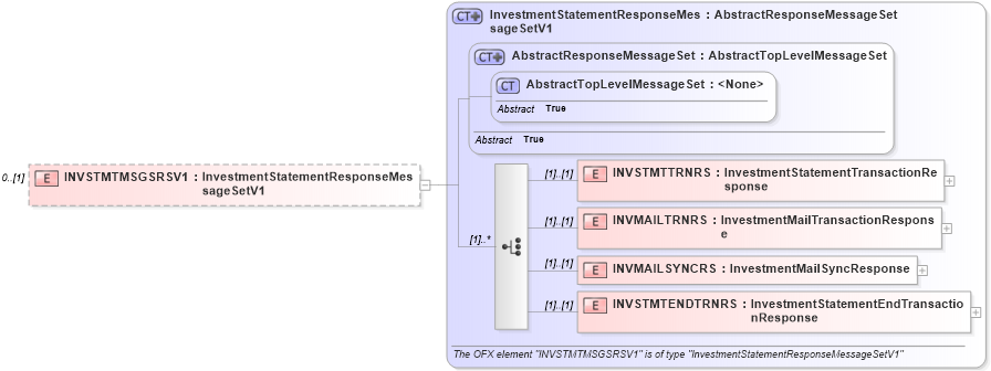 XSD Diagram of INVSTMTMSGSRSV1 in schema ofx3_protocol_xsd (OFX - Open Financial Exchange)