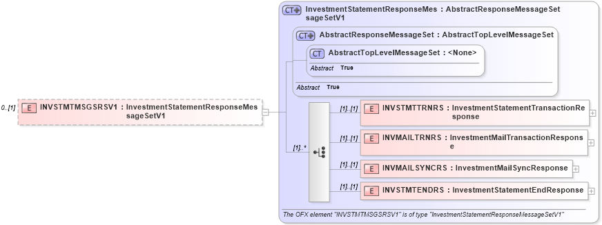 XSD Diagram of INVSTMTMSGSRSV1 in schema ofx3_protocol_dotnet_xsd (OFX - Open Financial Exchange)