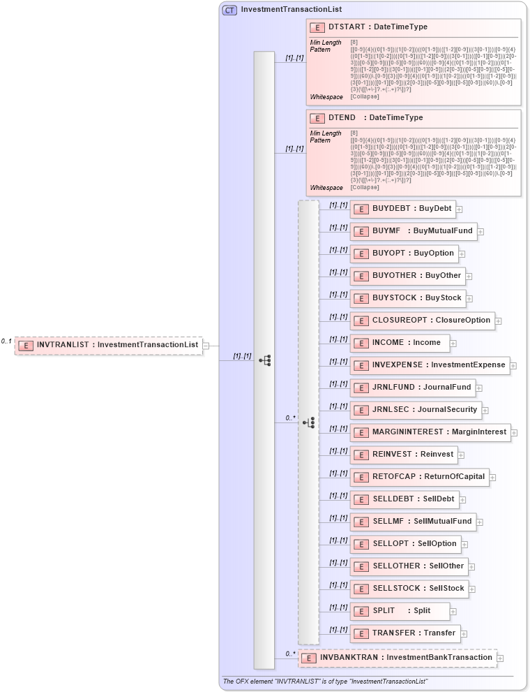 XSD Diagram of INVTRANLIST in schema ofx_investment_messages_xsd (OFX - Open Financial Exchange)