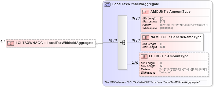 XSD Diagram of LCLTAXWHAGG in schema ofx_tax1099_xsd (OFX - Open Financial Exchange)