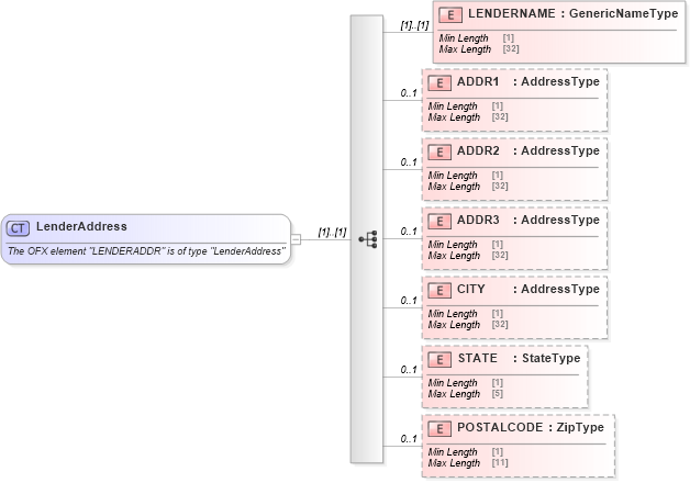 XSD Diagram of LenderAddress in schema ofx_tax1098_xsd (OFX - Open Financial Exchange)