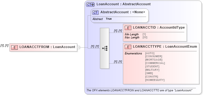 XSD Diagram of LOANACCTFROM in schema ofx_common_xsd (OFX - Open Financial Exchange)