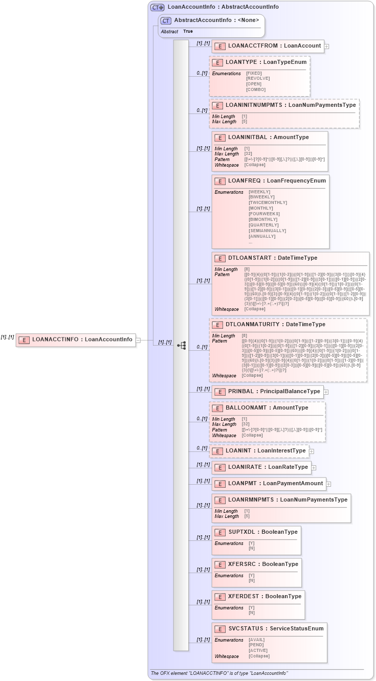 XSD Diagram of LOANACCTINFO in schema ofx_common_xsd (OFX - Open Financial Exchange)