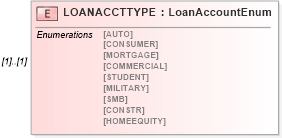 XSD Diagram of LOANACCTTYPE in schema ofx_common_xsd (OFX - Open Financial Exchange)