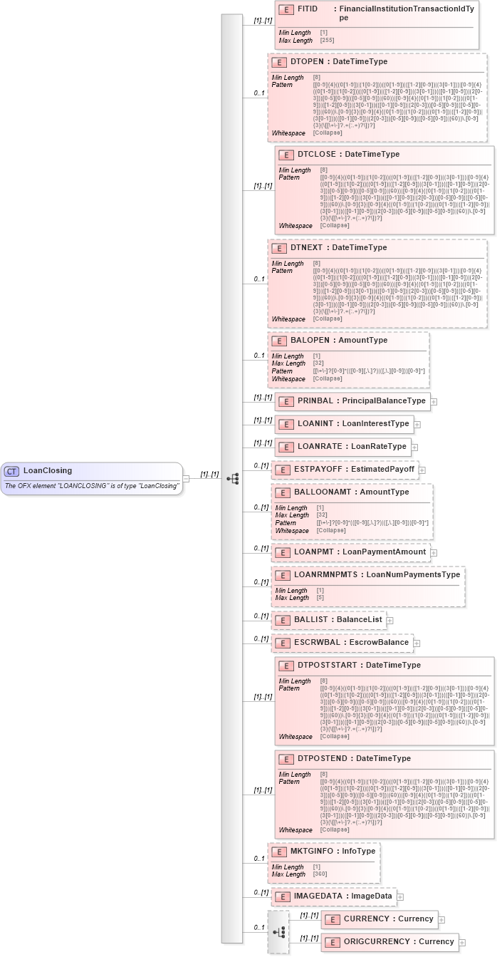 XSD Diagram of LoanClosing in schema ofx_loans_xsd (OFX - Open Financial Exchange)