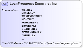 XSD Diagram of LoanFrequencyEnum in schema ofx_common_xsd (OFX - Open Financial Exchange)