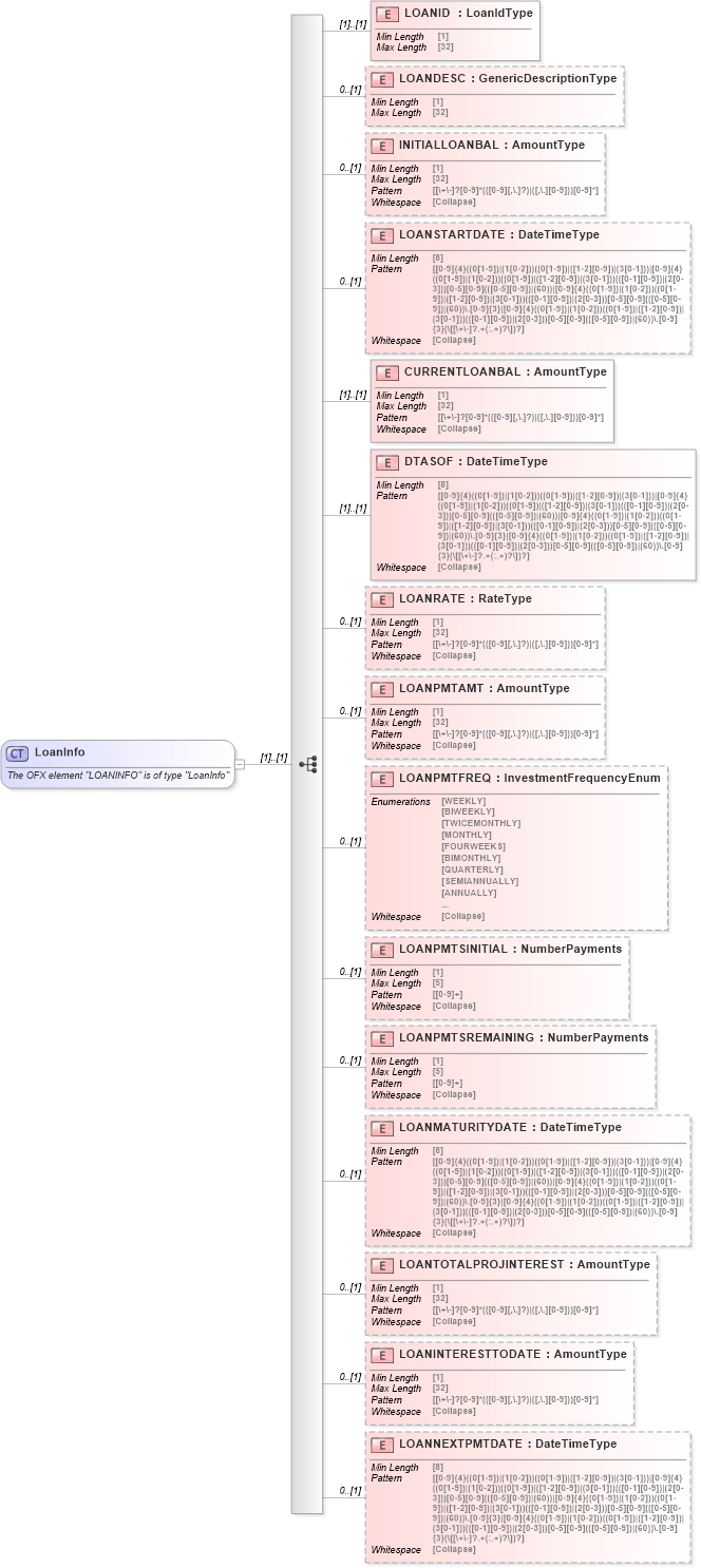XSD Diagram of LoanInfo in schema ofx_investment_xsd (OFX - Open Financial Exchange)