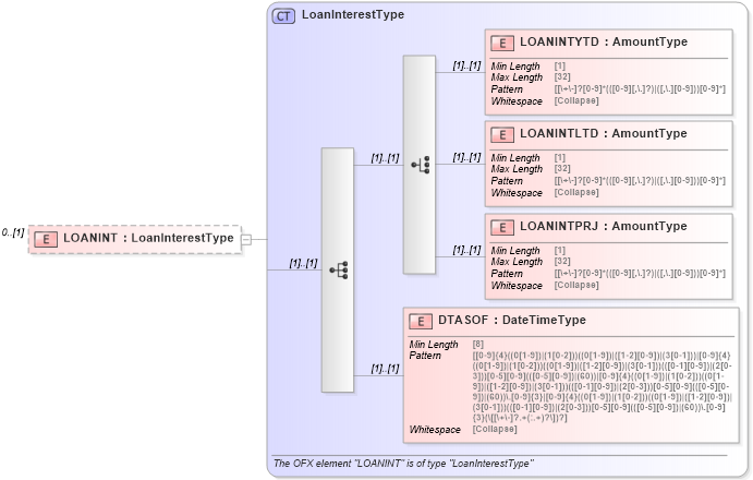 XSD Diagram of LOANINT in schema ofx_common_xsd (OFX - Open Financial Exchange)