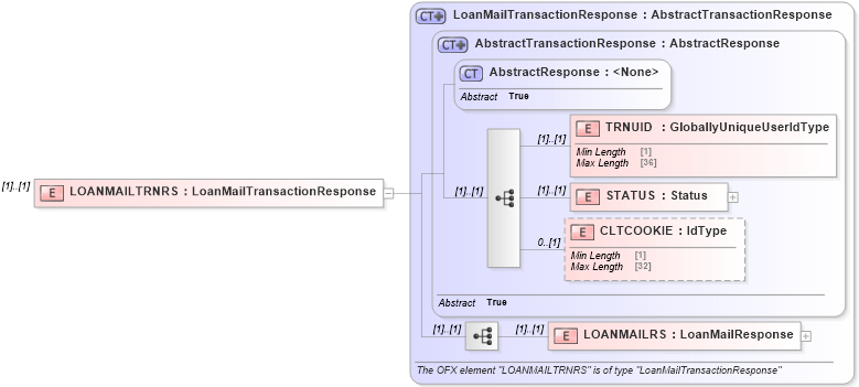 XSD Diagram of LOANMAILTRNRS in schema ofx2_protocol_xsd (OFX - Open Financial Exchange)