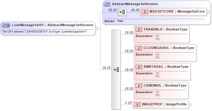 XSD Diagram of LoanMessageSetV1 in schema ofx_profile_xsd (OFX - Open Financial Exchange)