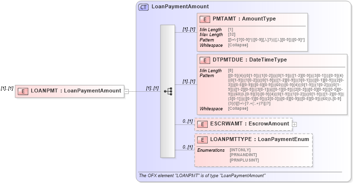 XSD Diagram of LOANPMT in schema ofx_common_xsd (OFX - Open Financial Exchange)