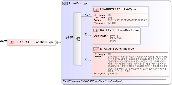 XSD Diagram of LOANRATE in schema ofx_loans_xsd (OFX - Open Financial Exchange)