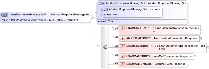 XSD Diagram of LoanResponseMessageSetV1 in schema ofx2_protocol_xsd (OFX - Open Financial Exchange)