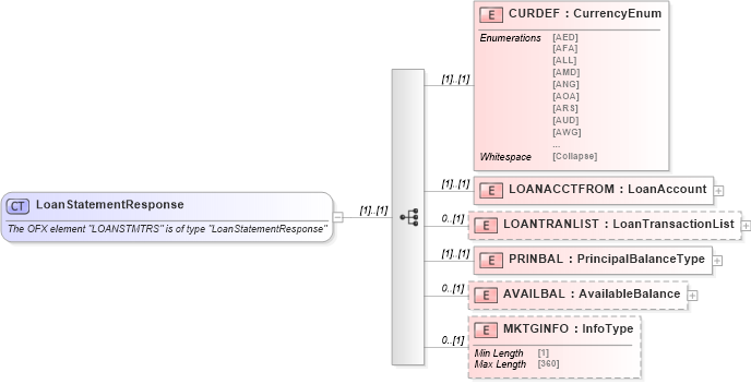 XSD Diagram of LoanStatementResponse in schema ofx_loan_messages_xsd (OFX - Open Financial Exchange)