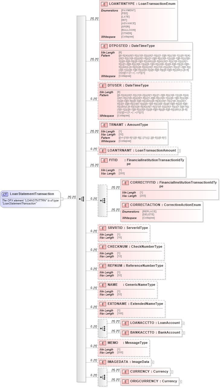 XSD Diagram of LoanStatementTransaction in schema ofx_loans_xsd (OFX - Open Financial Exchange)