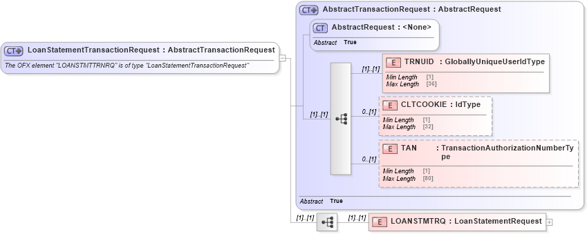 XSD Diagram of LoanStatementTransactionRequest in schema ofx_loan_message_wrappers_xsd (OFX - Open Financial Exchange)