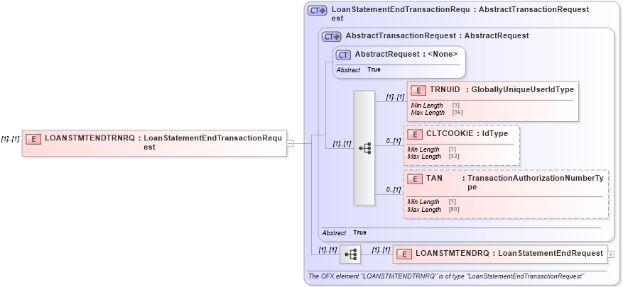 XSD Diagram of LOANSTMTENDTRNRQ in schema ofx3_protocol_dotnet_xsd (OFX - Open Financial Exchange)