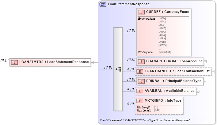 XSD Diagram of LOANSTMTRS in schema ofx_loan_message_wrappers_xsd (OFX - Open Financial Exchange)