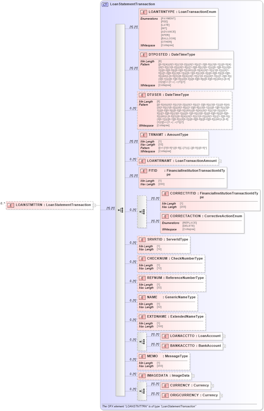 XSD Diagram of LOANSTMTTRN in schema ofx_loans_xsd (OFX - Open Financial Exchange)