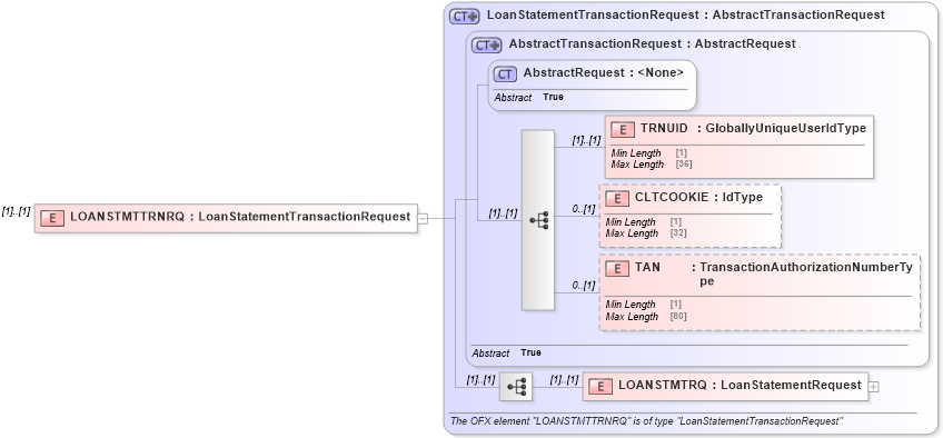 XSD Diagram of LOANSTMTTRNRQ in schema ofx3_protocol_dotnet_xsd (OFX - Open Financial Exchange)