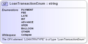 XSD Diagram of LoanTransactionEnum in schema ofx_loans_xsd (OFX - Open Financial Exchange)