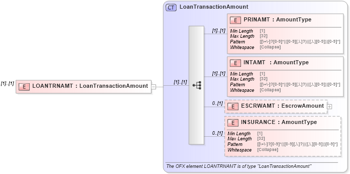 XSD Diagram of LOANTRNAMT in schema ofx_common_xsd (OFX - Open Financial Exchange)
