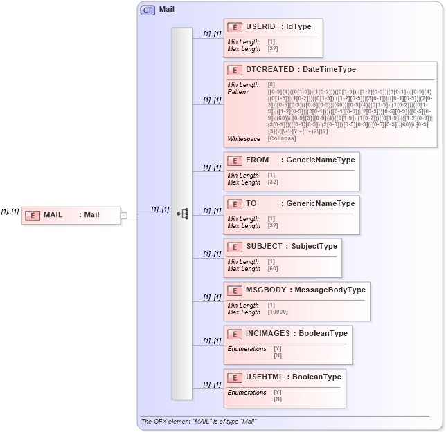 XSD Diagram of MAIL in schema ofx_billerdelivery_messages_xsd (OFX - Open Financial Exchange)