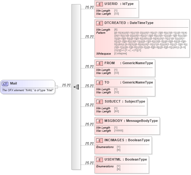 XSD Diagram of Mail in schema ofx_common_xsd (OFX - Open Financial Exchange)