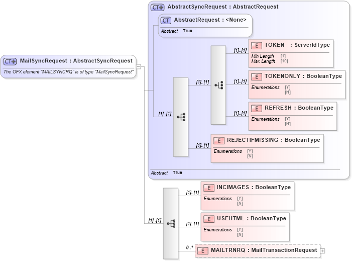 XSD Diagram of MailSyncRequest in schema ofx_email_message_wrappers_xsd (OFX - Open Financial Exchange)
