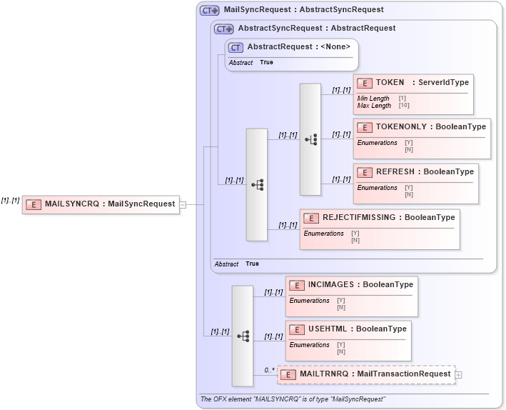 XSD Diagram of MAILSYNCRQ in schema ofx3_protocol_xsd (OFX - Open Financial Exchange)