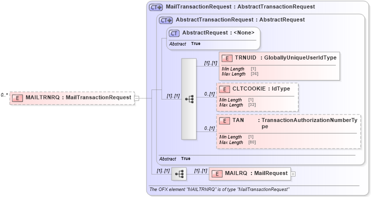 XSD Diagram of MAILTRNRQ in schema ofx_email_message_wrappers_xsd (OFX - Open Financial Exchange)
