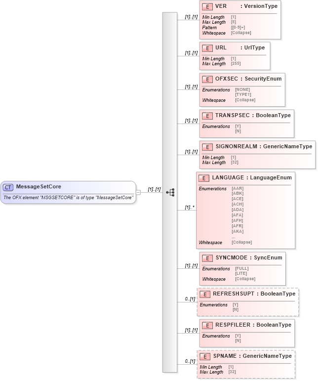 XSD Diagram of MessageSetCore in schema ofx_profile_xsd (OFX - Open Financial Exchange)