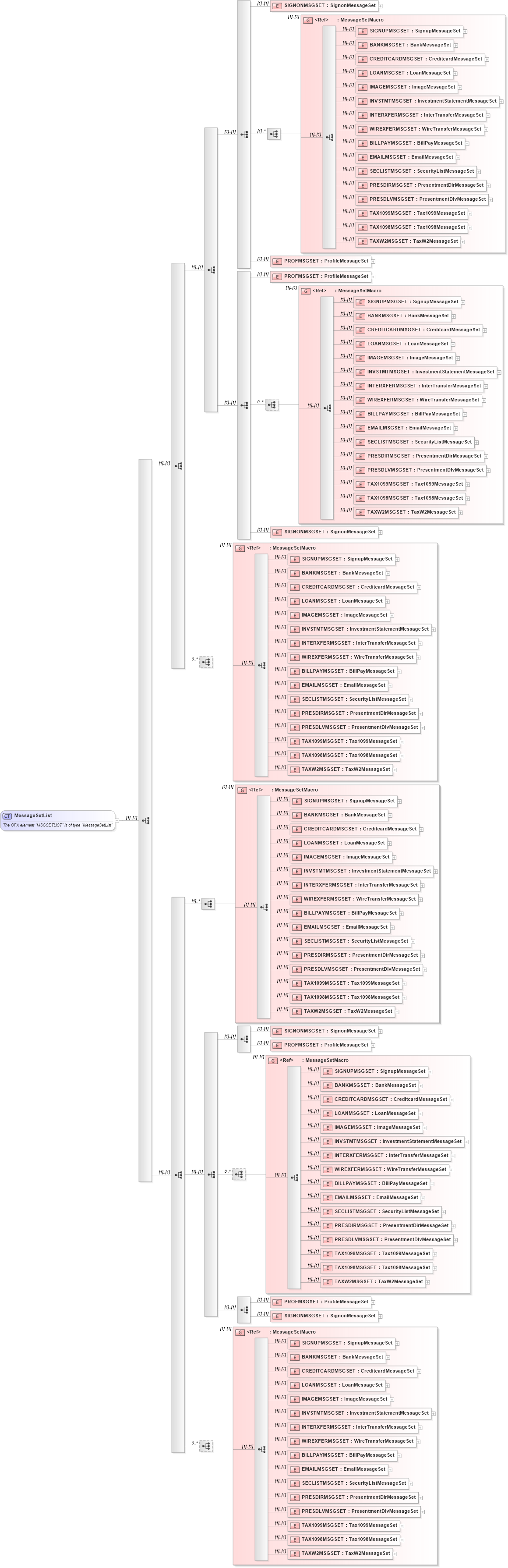 XSD Diagram of MessageSetList in schema ofx_profile_xsd (OFX - Open Financial Exchange)