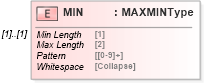 XSD Diagram of MIN in schema ofx_profile_xsd (OFX - Open Financial Exchange)