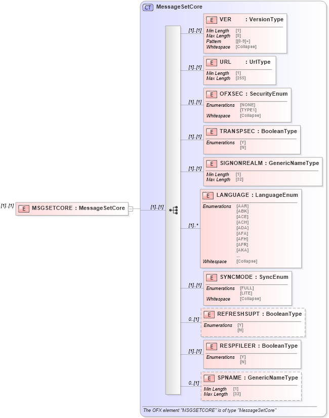 XSD Diagram of MSGSETCORE in schema ofx_profile_xsd (OFX - Open Financial Exchange)