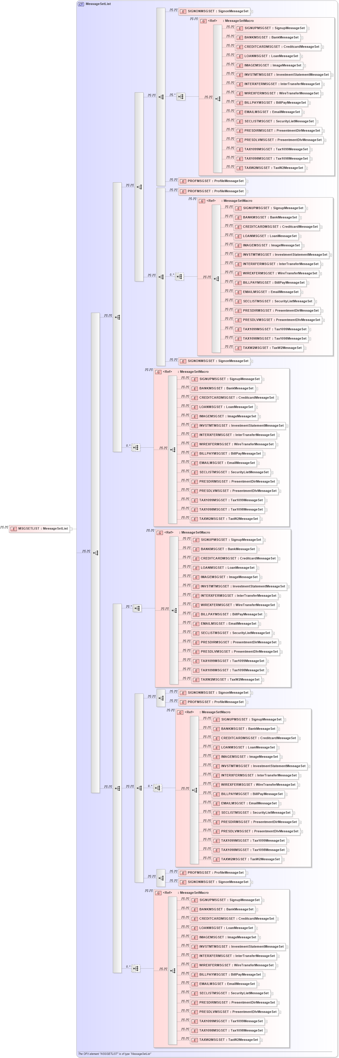 XSD Diagram of MSGSETLIST in schema ofx_profile_messages_xsd (OFX - Open Financial Exchange)