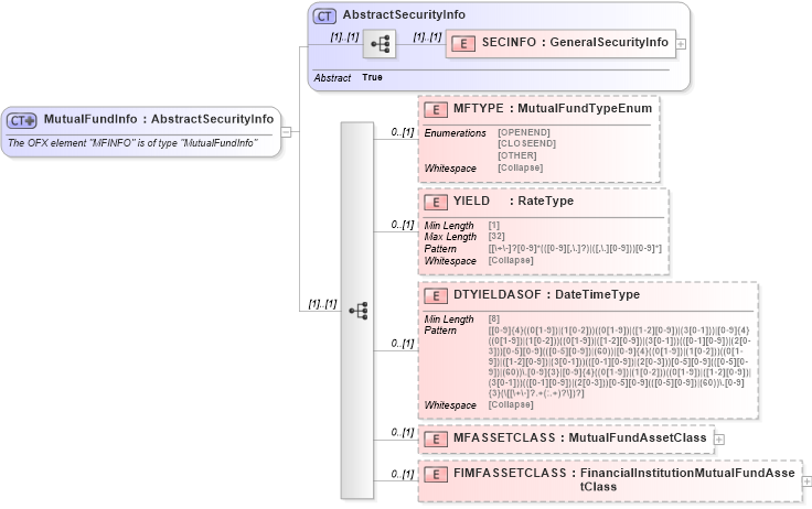 XSD Diagram of MutualFundInfo in schema ofx_securitieslist_xsd (OFX - Open Financial Exchange)