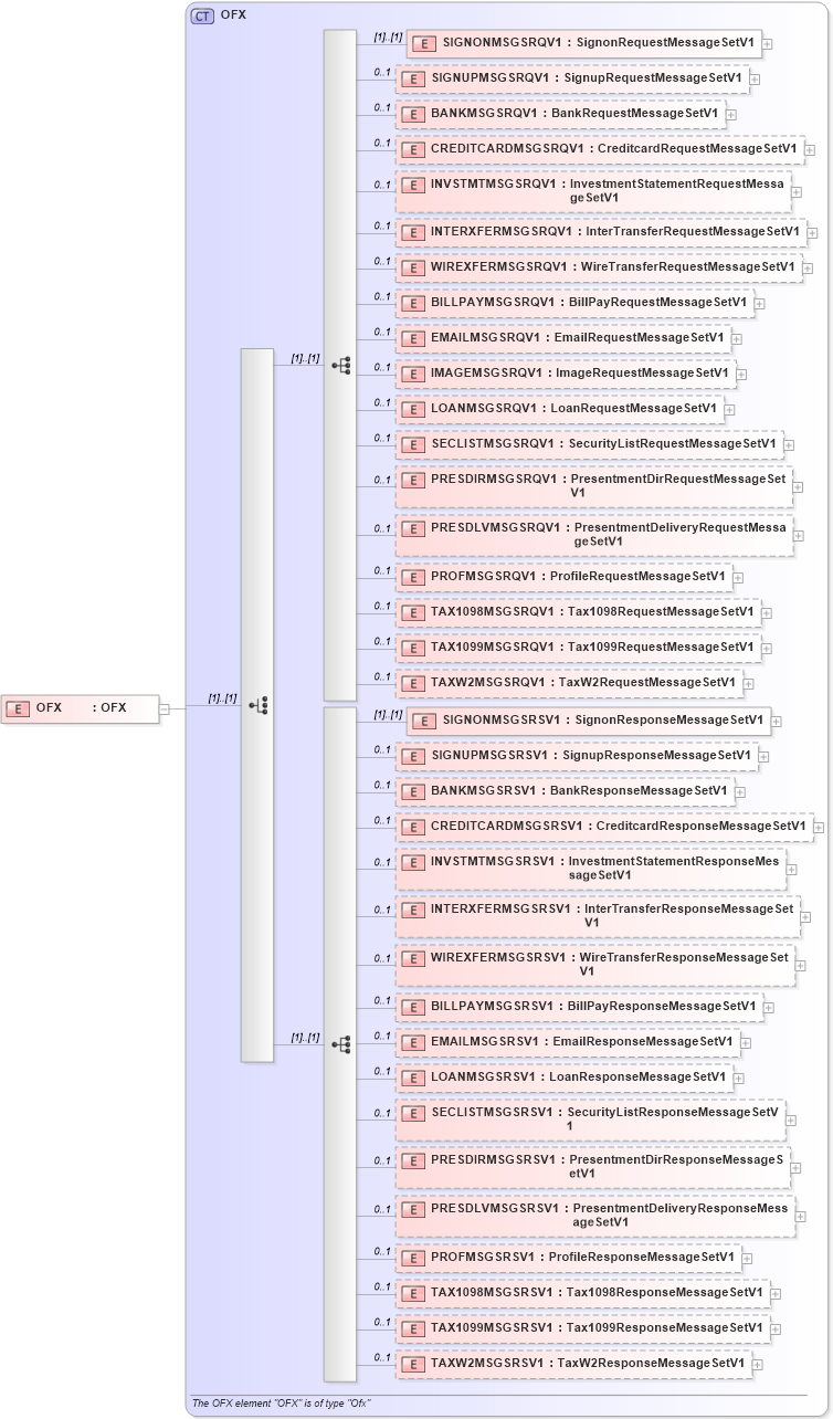 XSD Diagram of OFX in schema ofx2_protocol_xsd (OFX - Open Financial Exchange)
